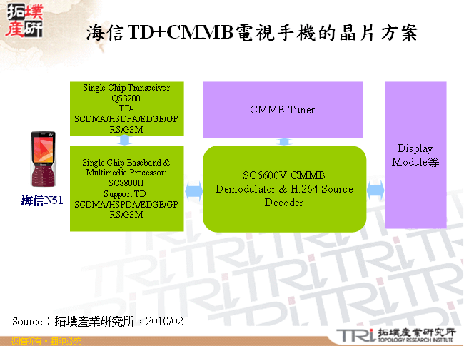 海信TD+CMMB電視手機的晶片方案