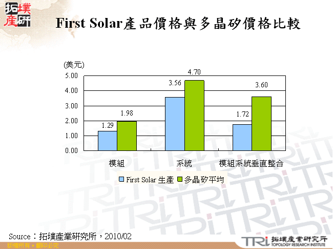 First Solar產品價格與多晶矽價格比較