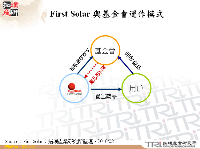 First Solar 與基金會運作模式