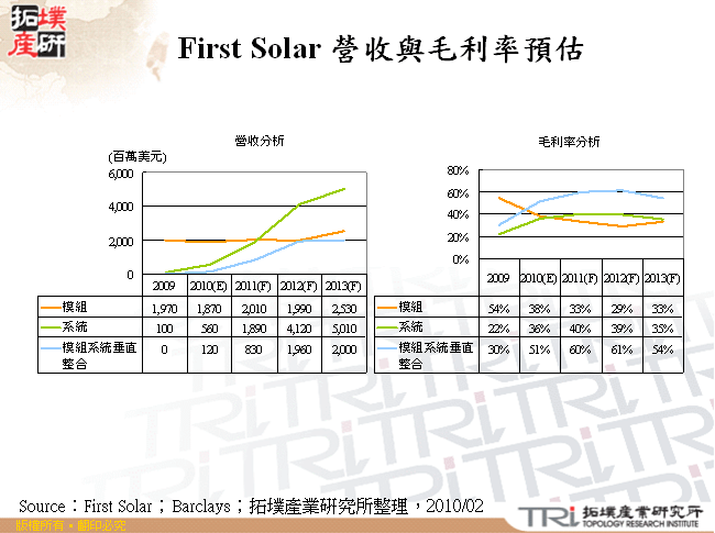 First Solar 營收與毛利率預估