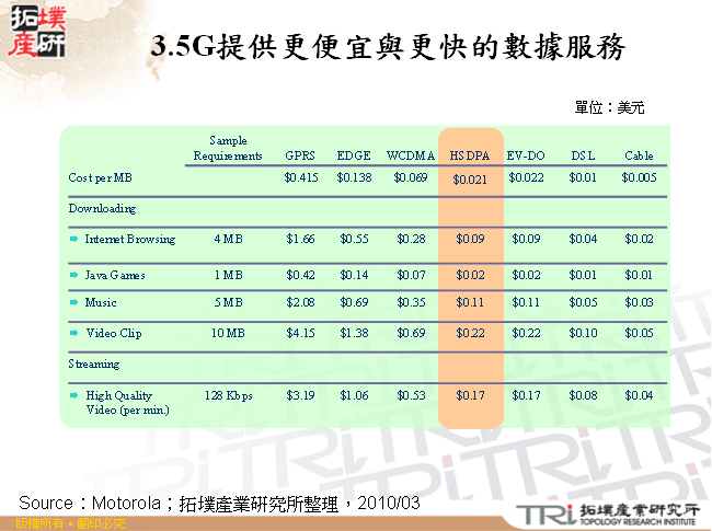 3.5G提供更便宜與更快的數據服務