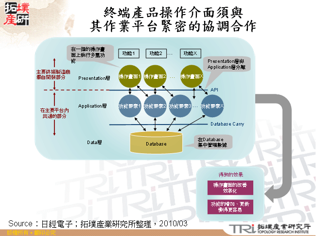 終端產品操作介面須與其作業平台緊密的協調合作