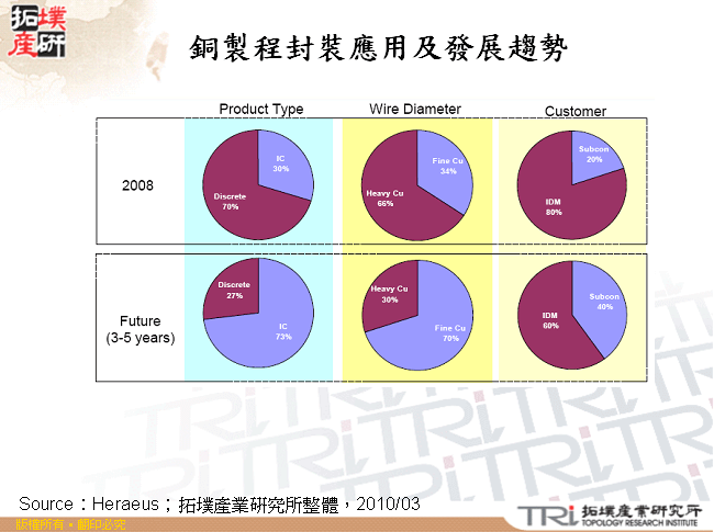 銅製程封裝應用及發展趨勢