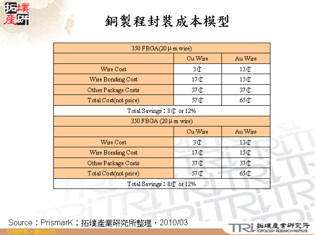 銅製程封裝成本模型