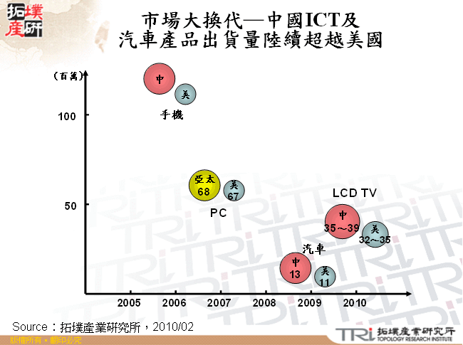 市場大換代─中國ICT及汽車產品出貨量陸續超越美國