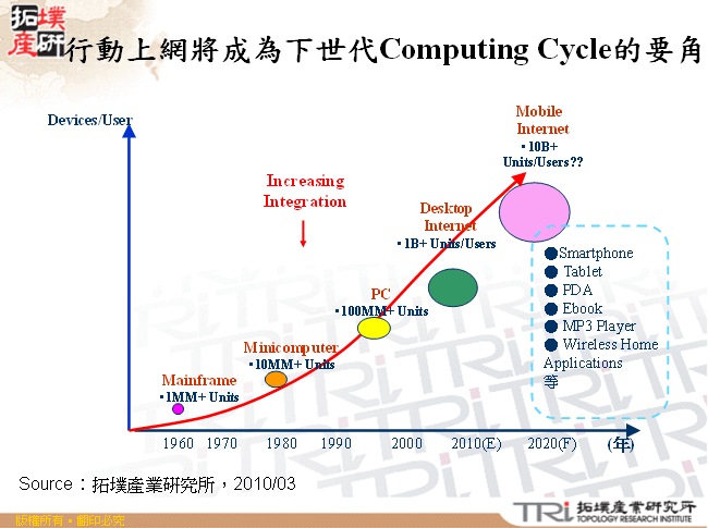 行動上網將成為下世代Computing Cycle的要角