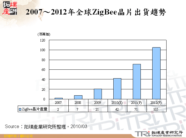 2007～2012年全球ZigBee晶片出貨趨勢