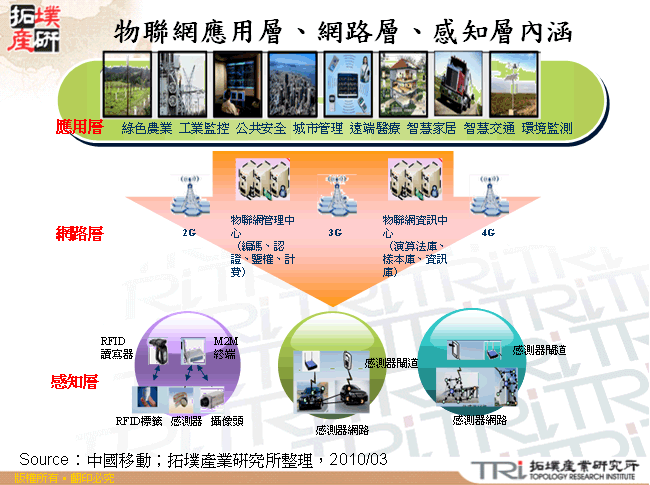 物聯網應用層、網路層、感知層內涵