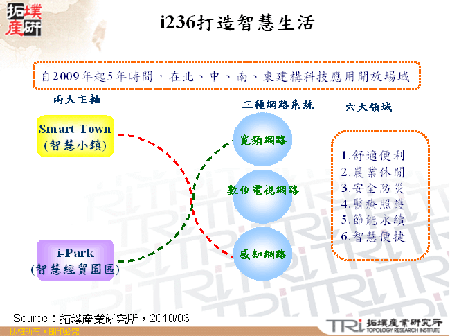 i236打造智慧生活