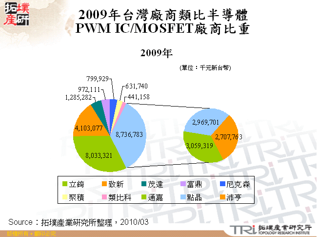 2009年台灣廠商類比半導體PWM IC/MOSFET廠商比重