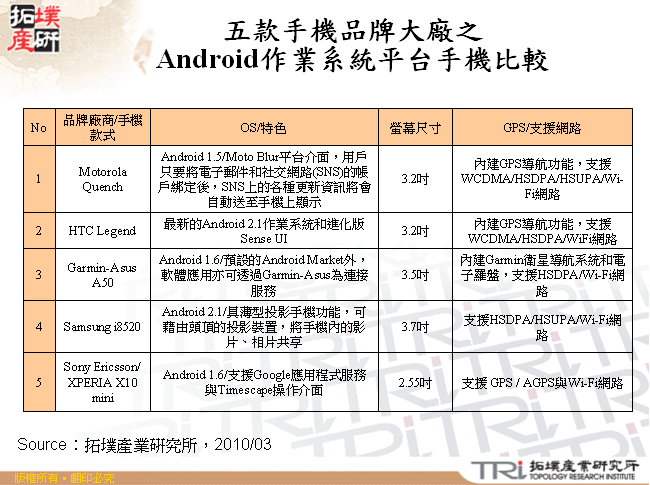 五款手機品牌大廠之Android作業系統平台手機比較