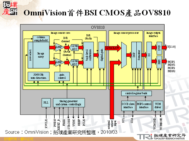 OmniVision首件BSI CMOS產品OV8810