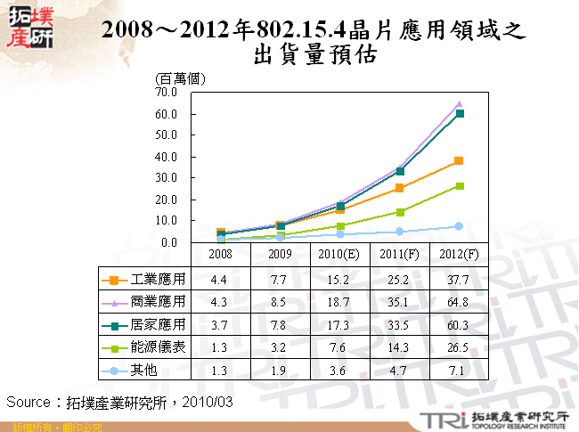 2008～2012年802.15.4晶片應用領域之出貨量預估