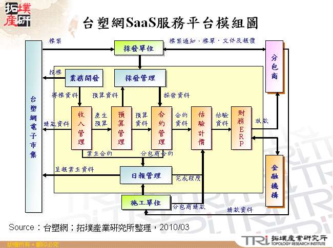 台塑網SaaS服務平台模組圖