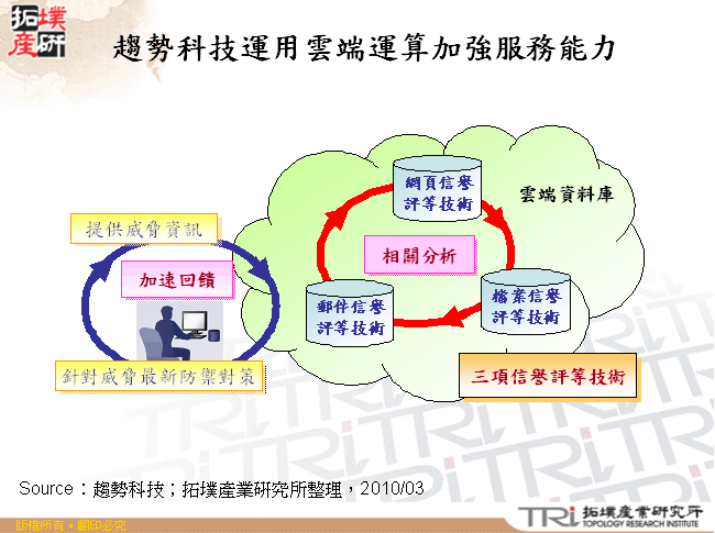 趨勢科技運用雲端運算加強服務能力