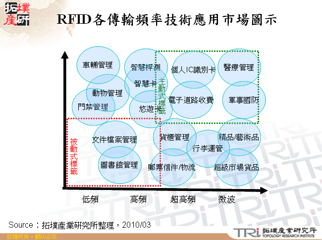 RFID各傳輸頻率技術應用市場圖示