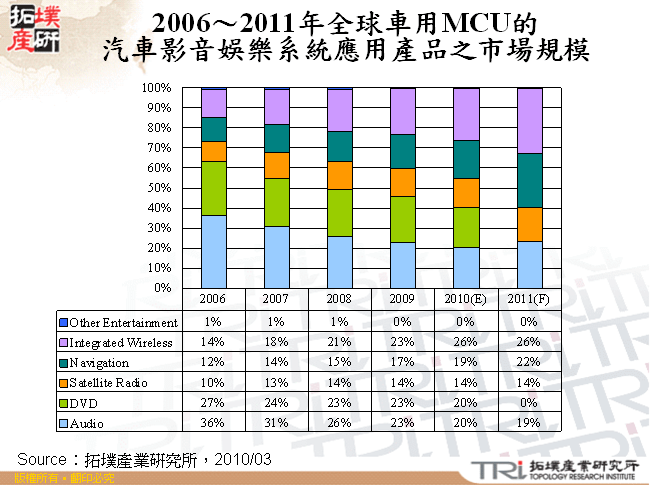 2006～2011年全球車用MCU的汽車影音娛樂系統應用產品之市場規模