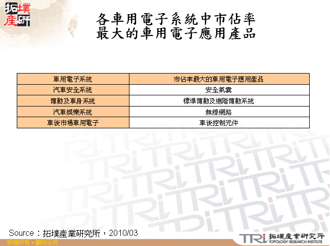 各車用電子系統中市佔率最大的車用電子應用產品