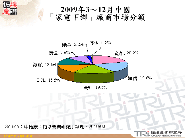 2009年3～12月中國「家電下鄉」廠商市場分額