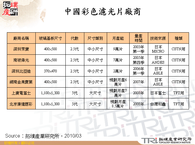 中國彩色濾光片廠商