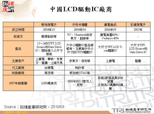 中國LCD驅動IC廠商