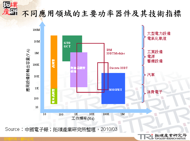 不同應用領域的主要功率器件及其技術指標