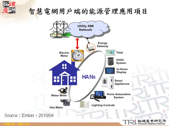 智慧電網用戶端的能源管理應用項目