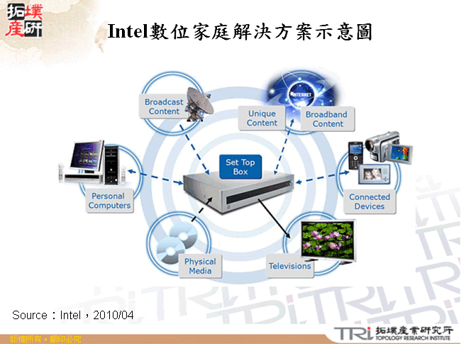 Intel數位家庭解決方案示意圖