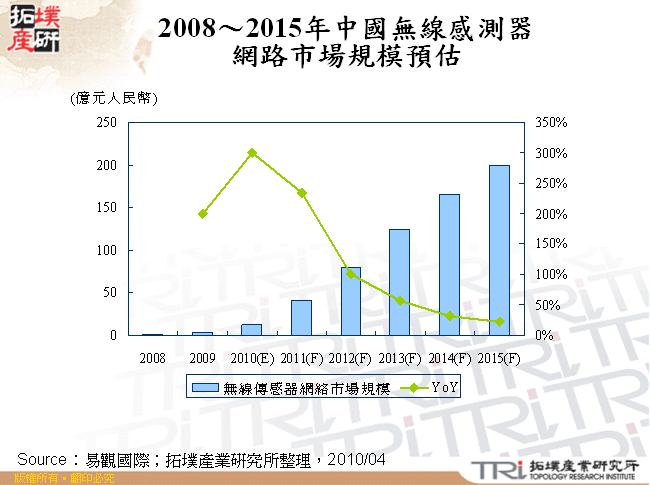 2008～2015年中國無線感測器網路市場規模預估