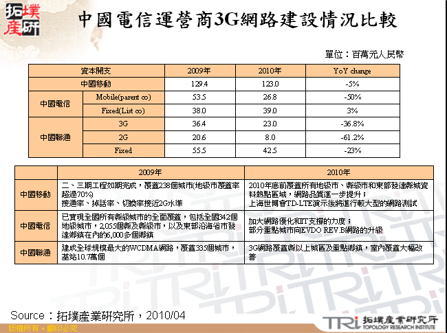 中國電信運營商3G網路建設情況比較