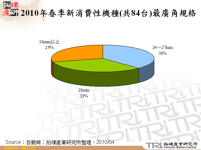 2010年春季新消費性機種(共84台)最廣角規格