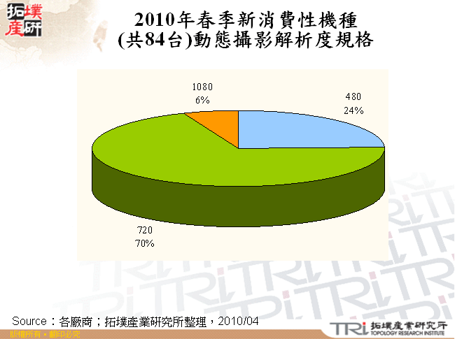 2010年春季新消費性機種(共84台)動態攝影解析