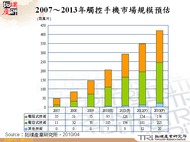 2007～2013年觸控手機市場規模預估