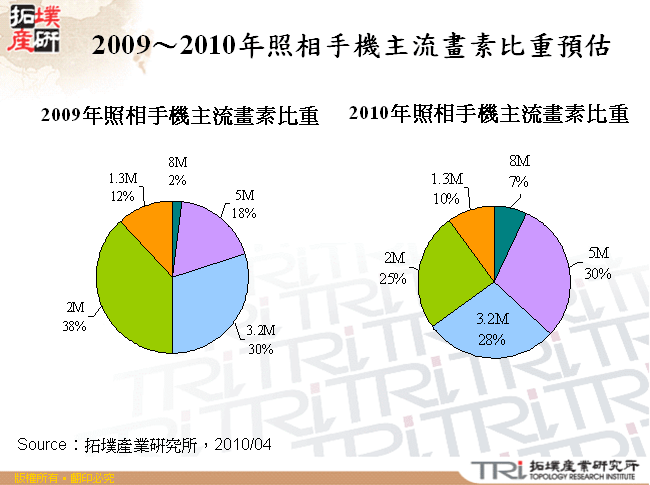 2009～2010年照相手機主流畫素比重預估