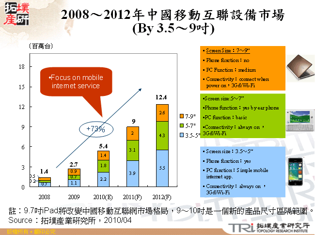 2008～2012年中國移動互聯設備市場(By 3.5～9吋)