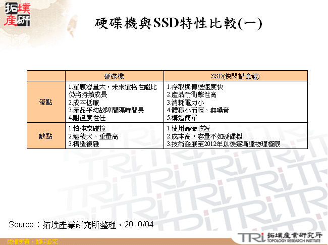 硬碟機與SSD特性比較(一)