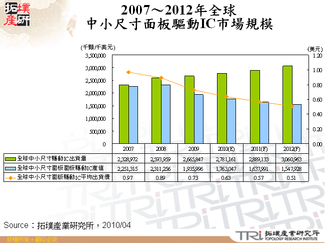 2007～2012年全球中小尺寸面板驅動IC市場規模