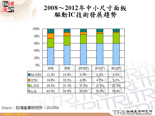 2008～2012年中小尺寸面板驅動IC技術發展趨勢