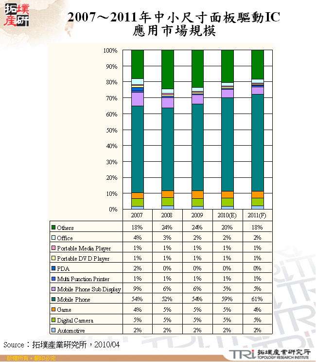 2007～2011年中小尺寸面板驅動IC應用市場規模