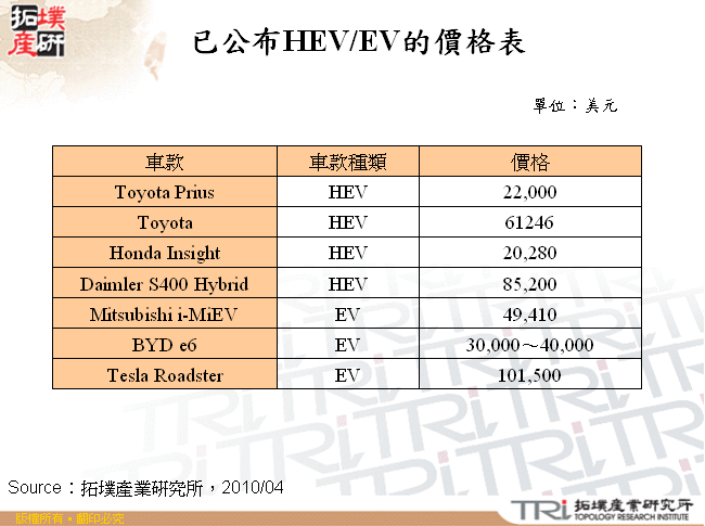 已公布HEV/EV的價格表