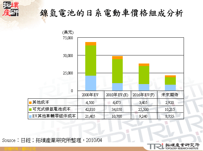 鎳氫電池的日系電動車價格組成分析