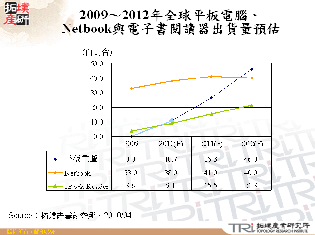 2009～2012年全球平板電腦、Netbook與電子書閱讀器出貨量預估