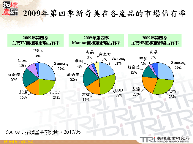 2009年第四季新奇美在各產品的市場佔有率