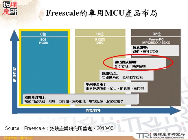 Freescale的車用MCU產品布局