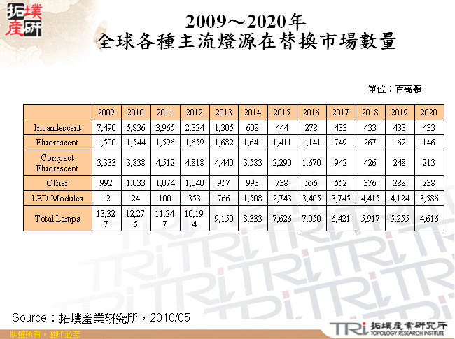 2009～2020年全球各種主流燈源在替換市場數量