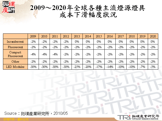 2009～2020年全球各種主流燈源燈具成本下滑幅度狀況