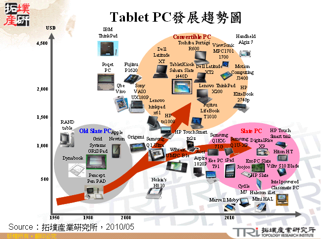 Tablet PC發展趨勢圖