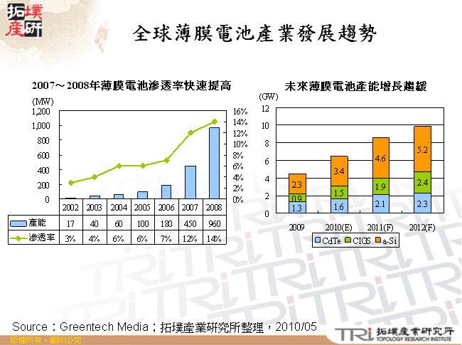 全球薄膜電池產業發展趨勢