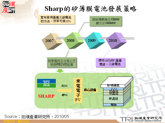 Sharp的矽薄膜電池發展策略