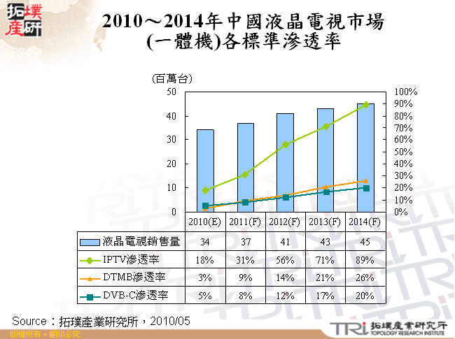 2010～2014年中國液晶電視市場(一體機)各標準滲透率